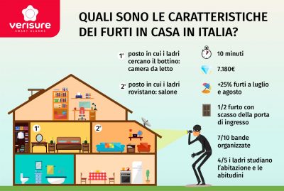 Statistiche furti in casa in Italia: tutti i dati 2020-21